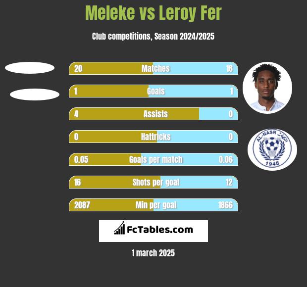 Meleke vs Leroy Fer h2h player stats