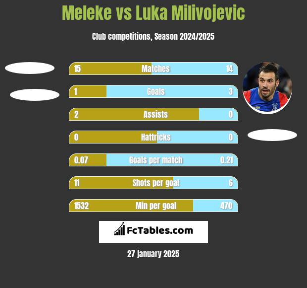 Meleke vs Luka Milivojević h2h player stats