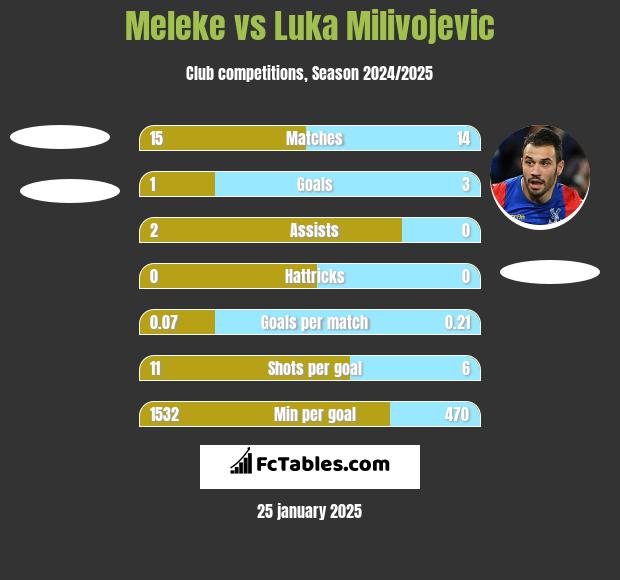 Meleke vs Luka Milivojevic h2h player stats