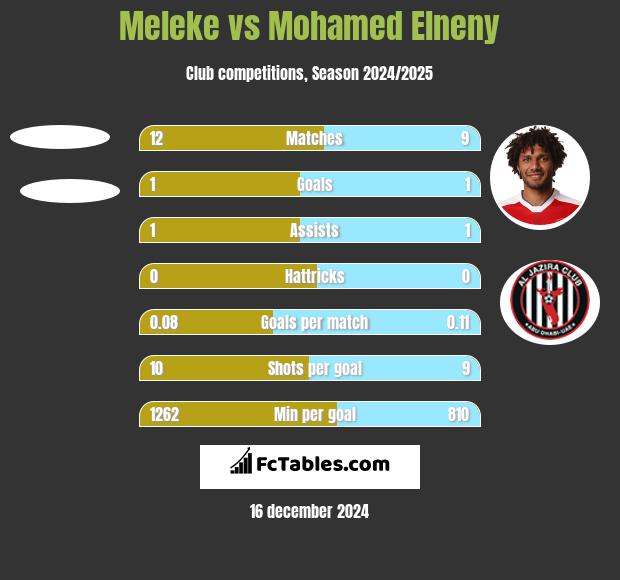 Meleke vs Mohamed Elneny h2h player stats