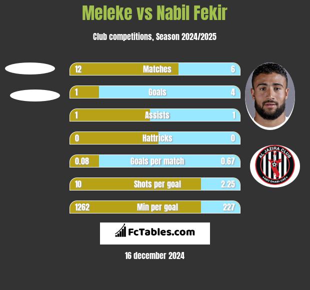 Meleke vs Nabil Fekir h2h player stats