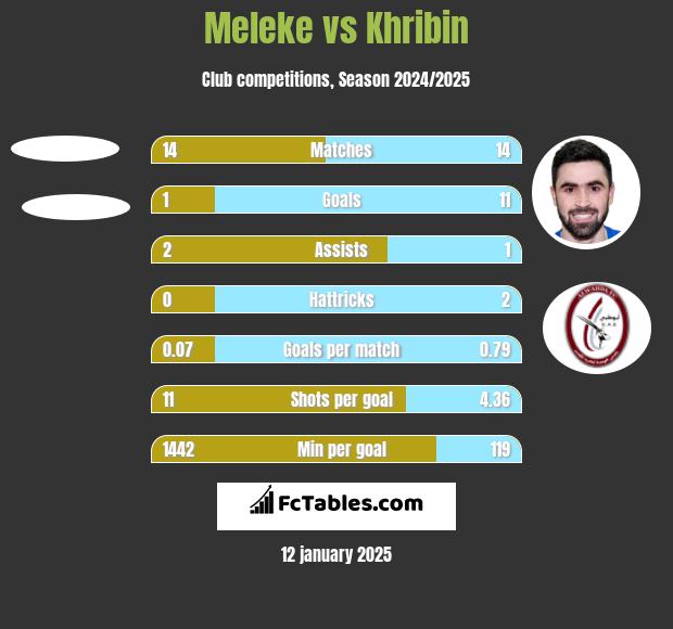 Meleke vs Khribin h2h player stats