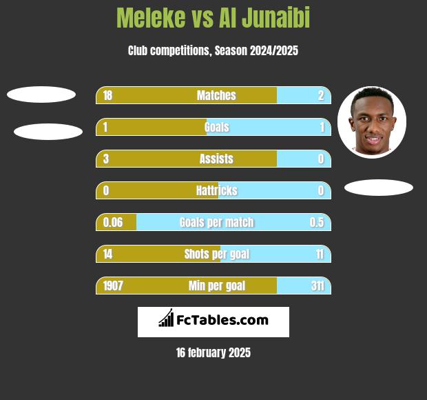 Meleke vs Al Junaibi h2h player stats