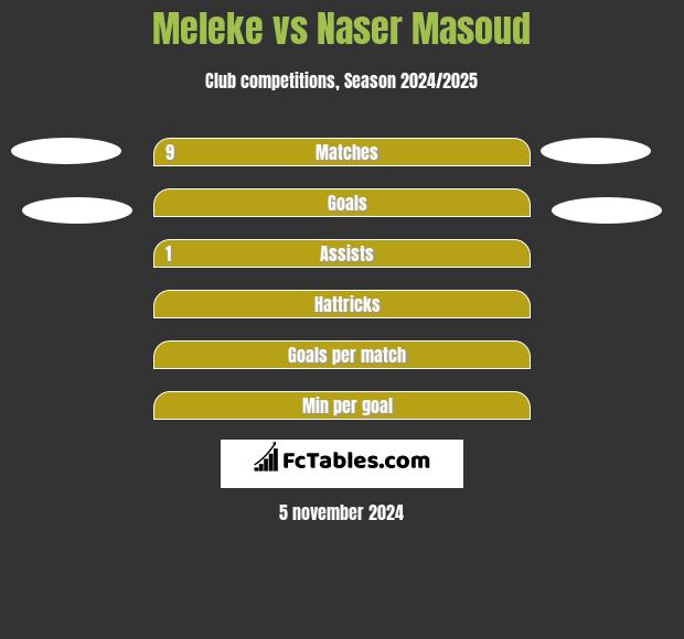 Meleke vs Naser Masoud h2h player stats