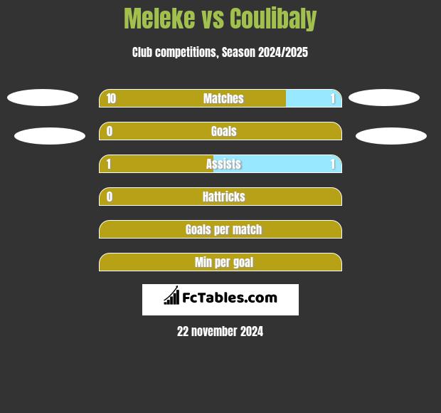 Meleke vs Coulibaly h2h player stats