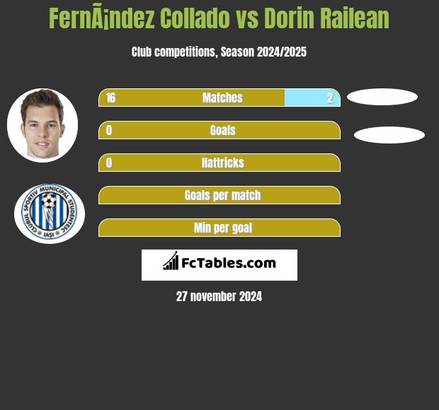 FernÃ¡ndez Collado vs Dorin Railean h2h player stats