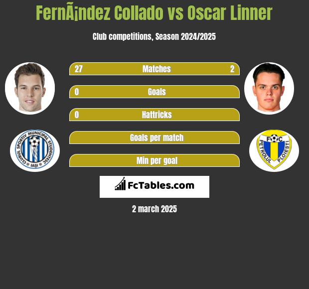 FernÃ¡ndez Collado vs Oscar Linner h2h player stats