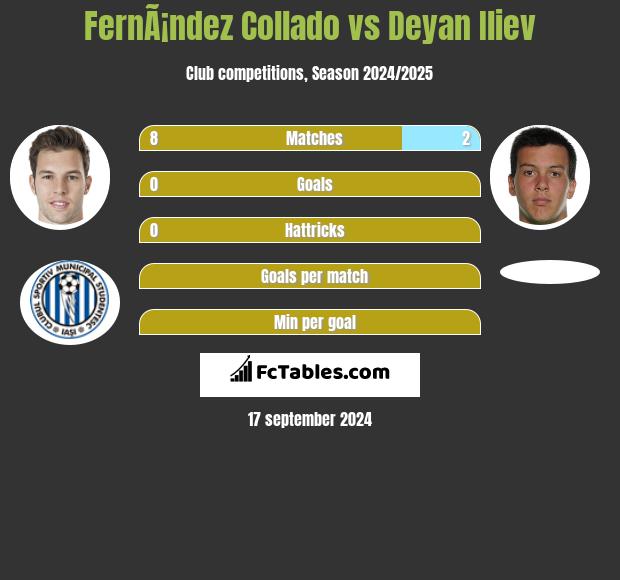 FernÃ¡ndez Collado vs Deyan Iliev h2h player stats