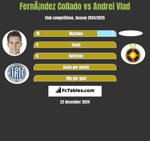 FernÃ¡ndez Collado vs Andrei Vlad h2h player stats