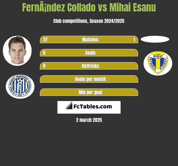 FernÃ¡ndez Collado vs Mihai Esanu h2h player stats