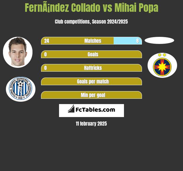 FernÃ¡ndez Collado vs Mihai Popa h2h player stats