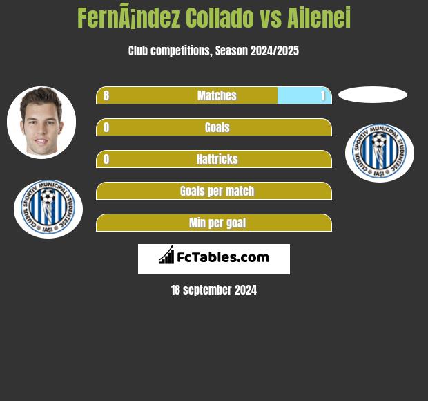 FernÃ¡ndez Collado vs Ailenei h2h player stats