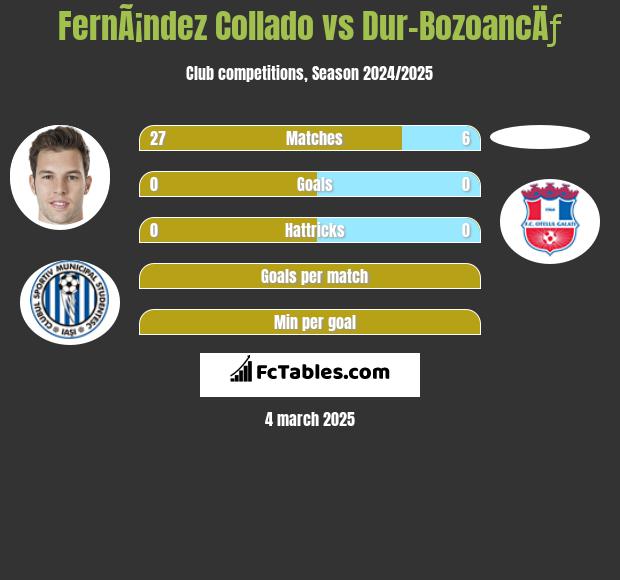 FernÃ¡ndez Collado vs Dur-BozoancÄƒ h2h player stats