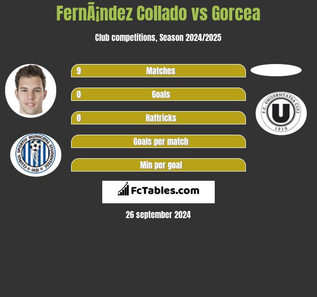 FernÃ¡ndez Collado vs Gorcea h2h player stats