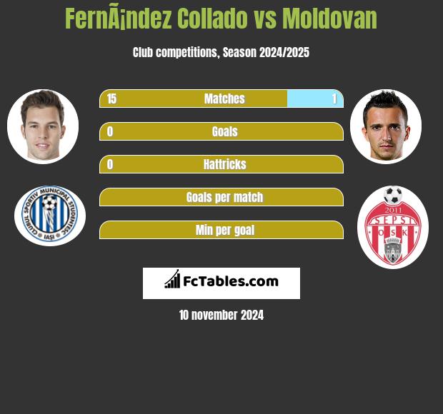 FernÃ¡ndez Collado vs Moldovan h2h player stats