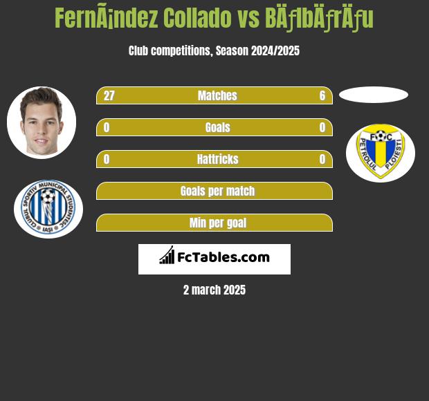 FernÃ¡ndez Collado vs BÄƒlbÄƒrÄƒu h2h player stats