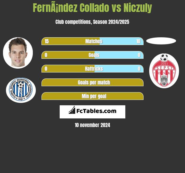 FernÃ¡ndez Collado vs Niczuly h2h player stats