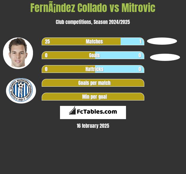 FernÃ¡ndez Collado vs Mitrovic h2h player stats