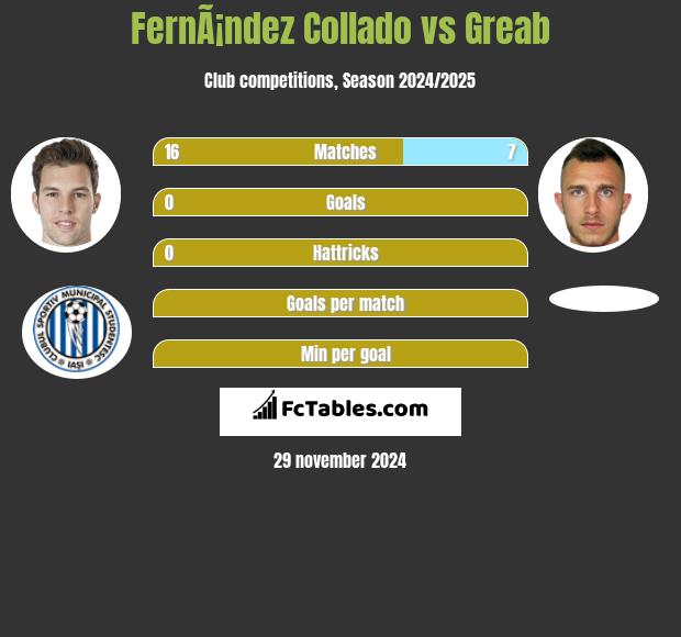 FernÃ¡ndez Collado vs Greab h2h player stats