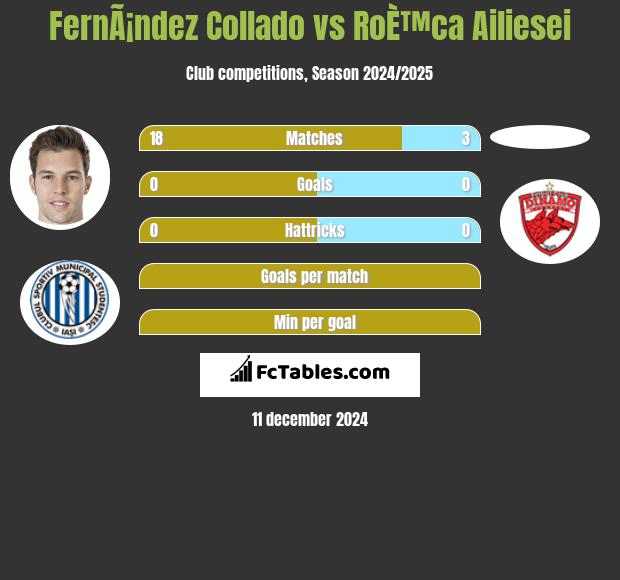 FernÃ¡ndez Collado vs RoÈ™ca Ailiesei h2h player stats