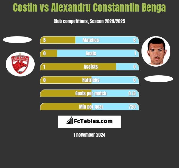 Costin vs Alexandru Constanntin Benga h2h player stats