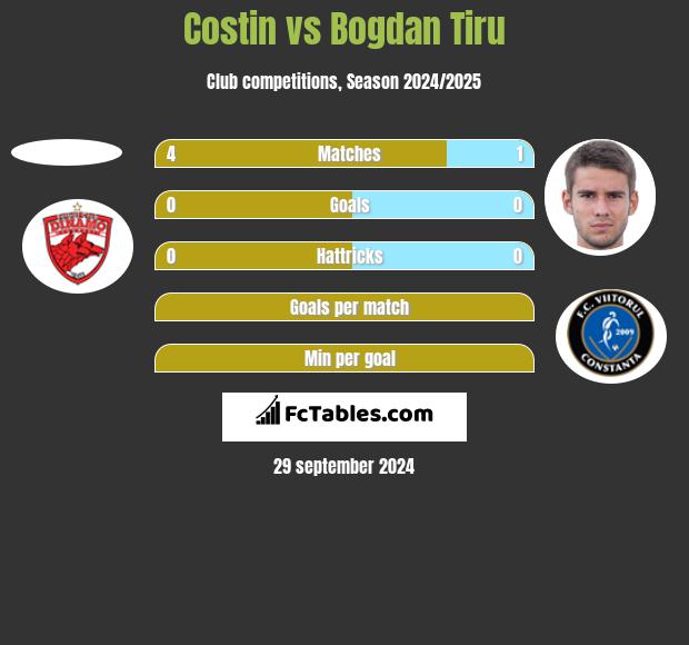 Costin vs Bogdan Tiru h2h player stats