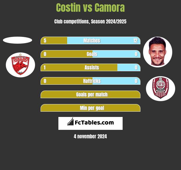 Costin vs Camora h2h player stats