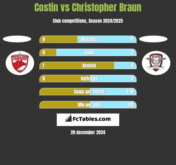 Costin vs Christopher Braun h2h player stats