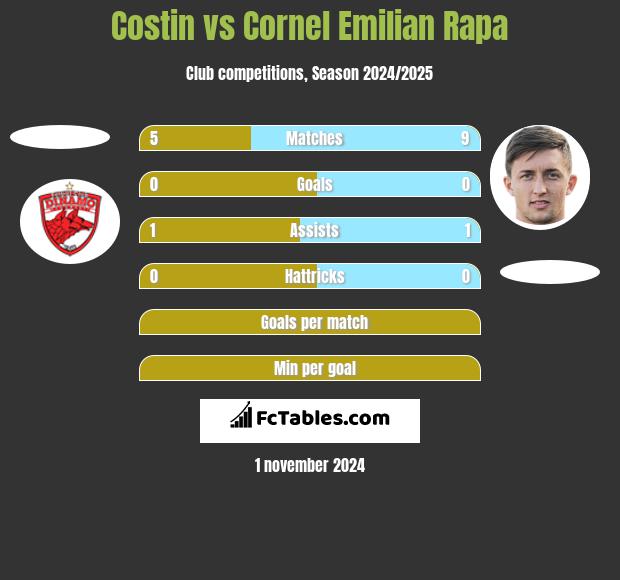 Costin vs Cornel Emilian Rapa h2h player stats