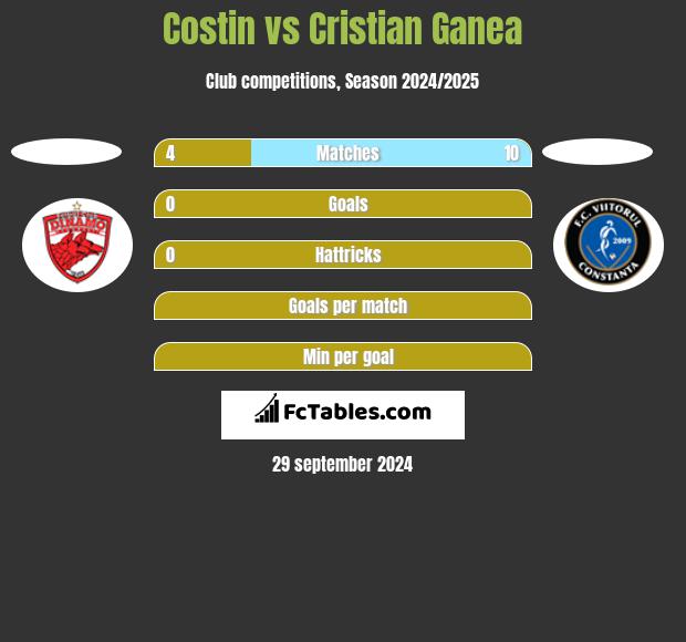 Costin vs Cristian Ganea h2h player stats