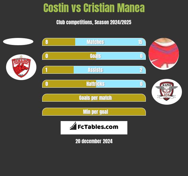 Costin vs Cristian Manea h2h player stats