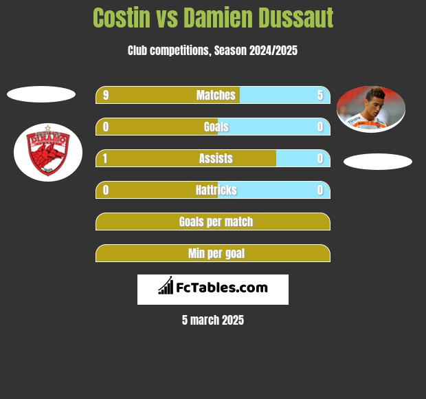 Costin vs Damien Dussaut h2h player stats