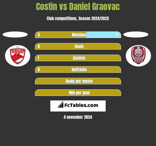 Costin vs Daniel Graovac h2h player stats