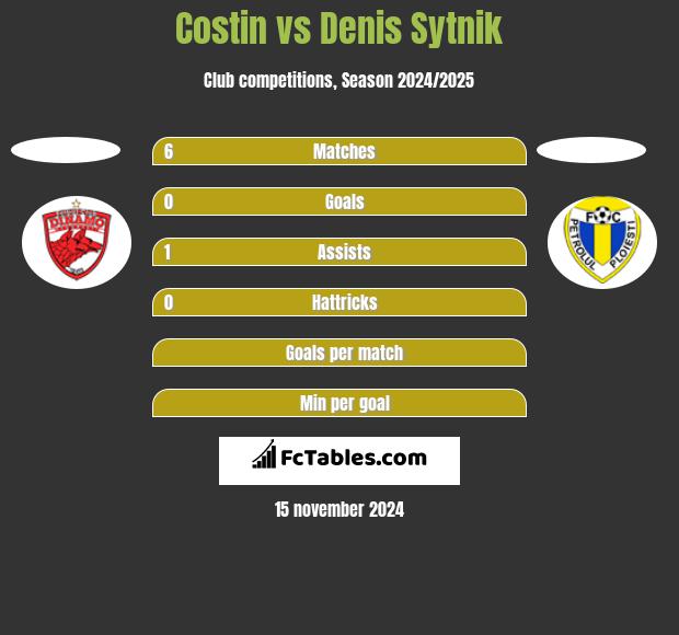 Costin vs Denis Sytnik h2h player stats