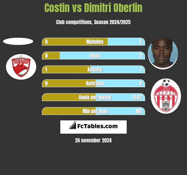 Costin vs Dimitri Oberlin h2h player stats