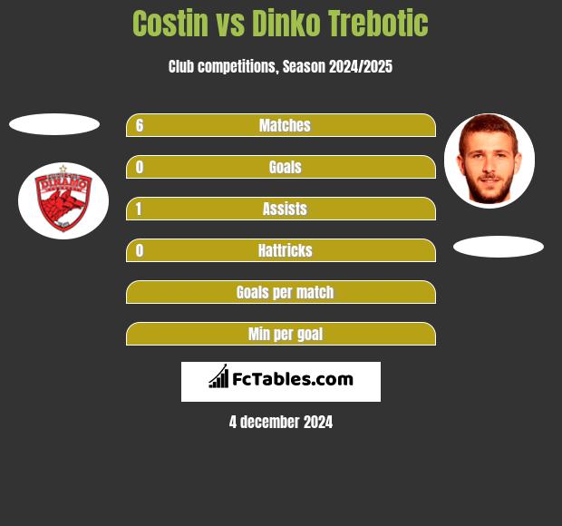 Costin vs Dinko Trebotic h2h player stats