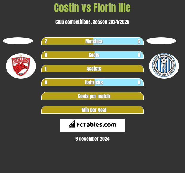 Costin vs Florin Ilie h2h player stats