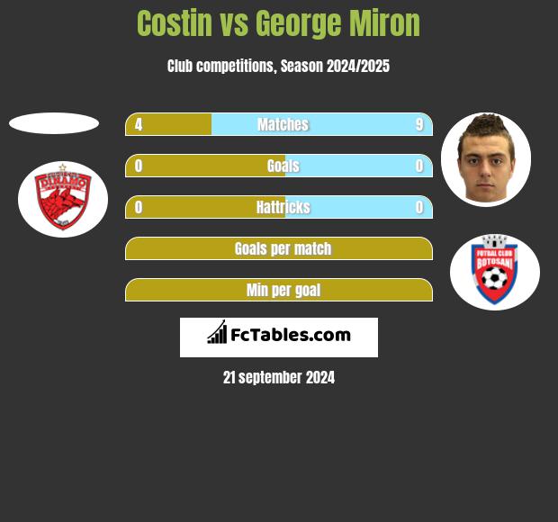 Costin vs George Miron h2h player stats