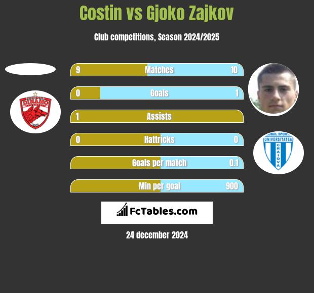 Costin vs Gjoko Zajkov h2h player stats