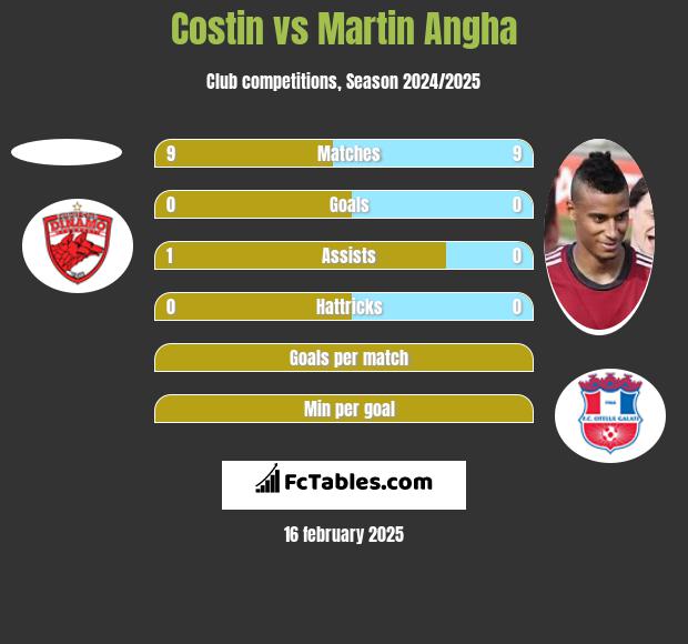 Costin vs Martin Angha h2h player stats