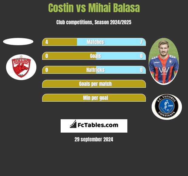 Costin vs Mihai Balasa h2h player stats