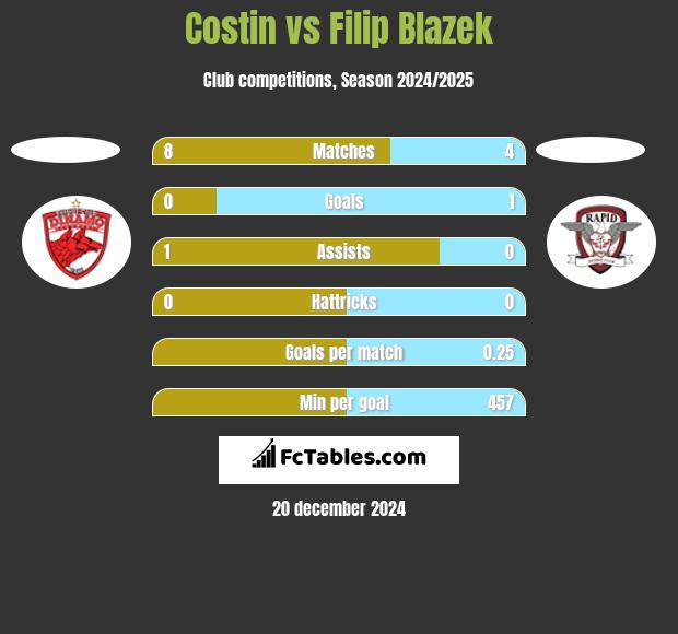 Costin vs Filip Blazek h2h player stats