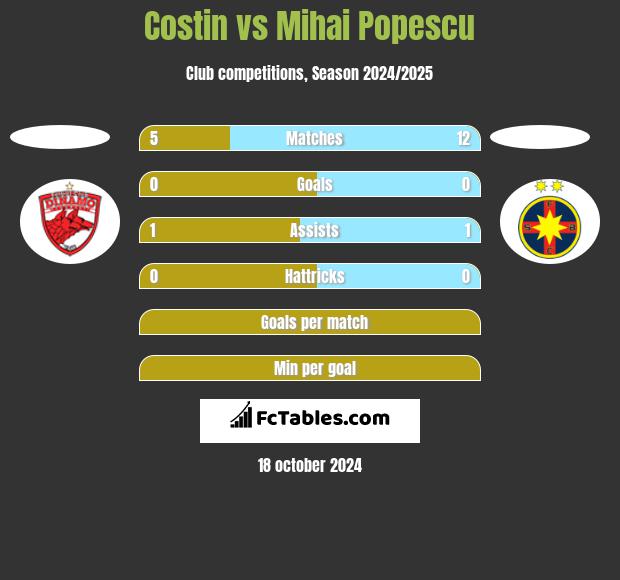 Costin vs Mihai Popescu h2h player stats