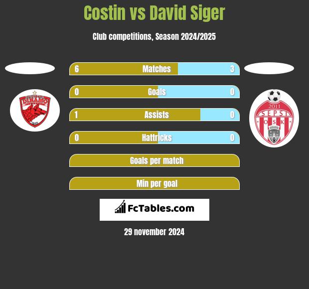 Costin vs David Siger h2h player stats