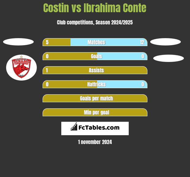 Costin vs Ibrahima Conte h2h player stats