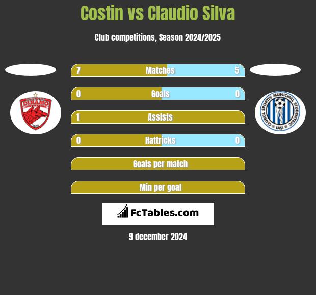 Costin vs Claudio Silva h2h player stats