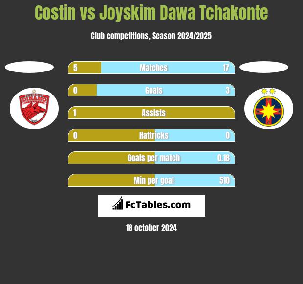 Costin vs Joyskim Dawa Tchakonte h2h player stats