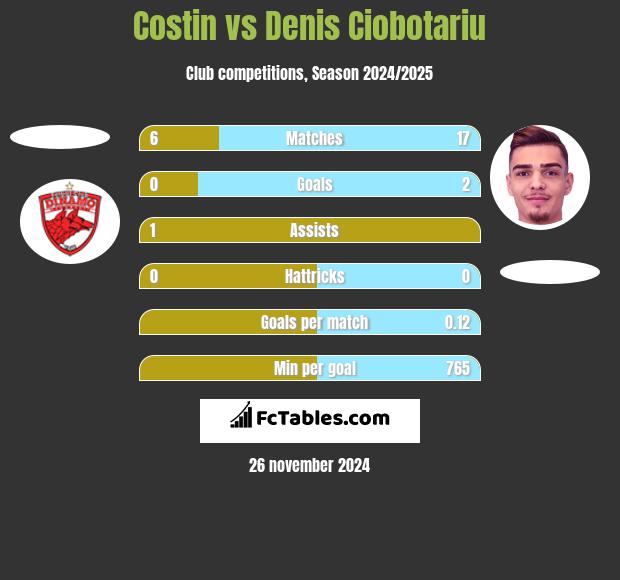 Costin vs Denis Ciobotariu h2h player stats