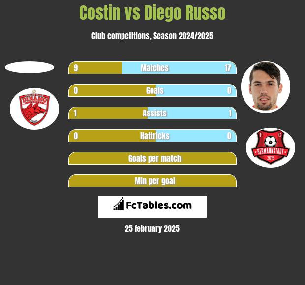 Costin vs Diego Russo h2h player stats