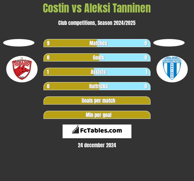 Costin vs Aleksi Tanninen h2h player stats